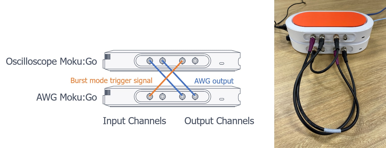 Figure 5: Moku:Go hardware setup with Oscilloscope Output 1 as the trigger signal for the AWG