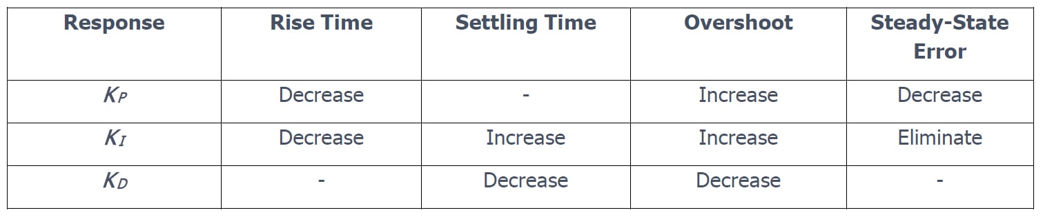 Table 1: PID Tuning Parameters