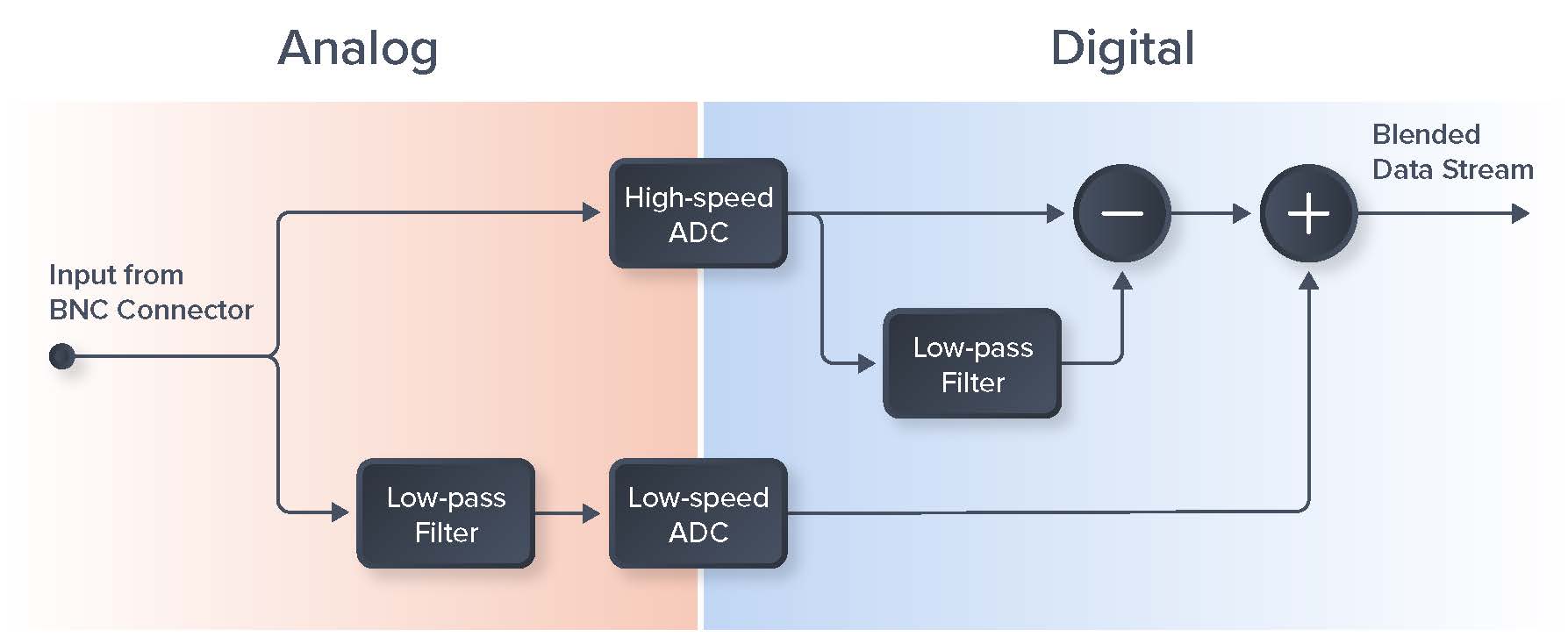 implementation of frequency-dependent ADC blending