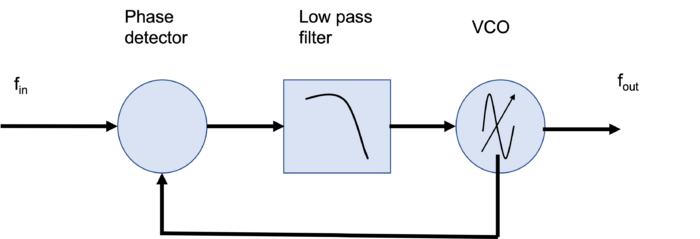 Figure 2: PLL block diagram