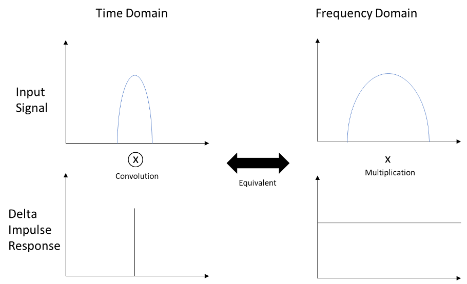 Figure 2: A delta impulse response function generates an all-pass frequency response.
