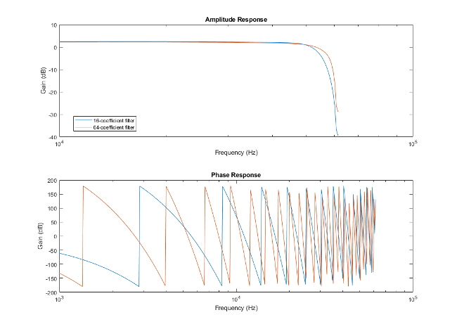 Figure 6: Frequency and phase responses of 16 and 64-coefficient FIR filters.