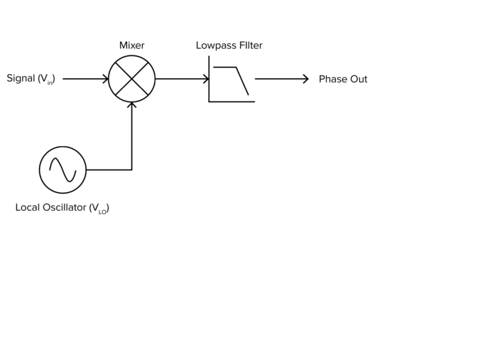 There are three key components of a lock-in amplifier: a local oscillator, a mixer, and a lowpass filter, as shown.