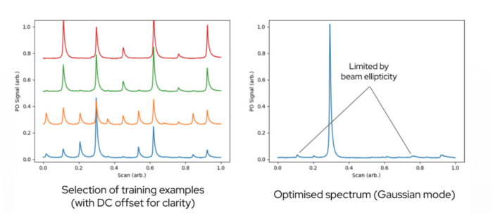 Photodetector output in training examples (left) and the optimized spectrum (right)