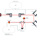 Figure 2: The optical setup including two Moku:Go devices, the laser source, and other optical components.