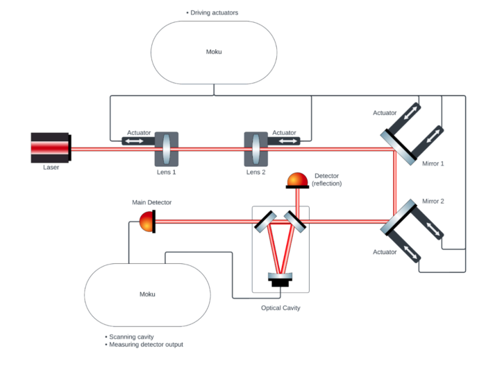 The optical setup including two Moku:Go devices, the laser source, and other optical component