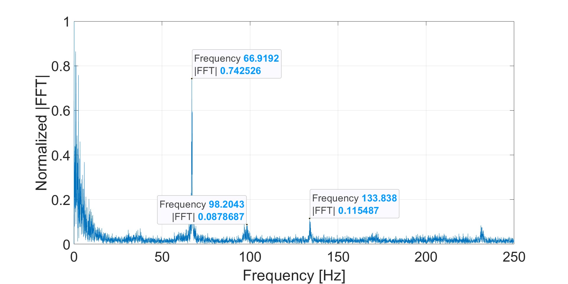 Signal spectrum of pro-blade propeller with Moku:Go providing PWM waveform