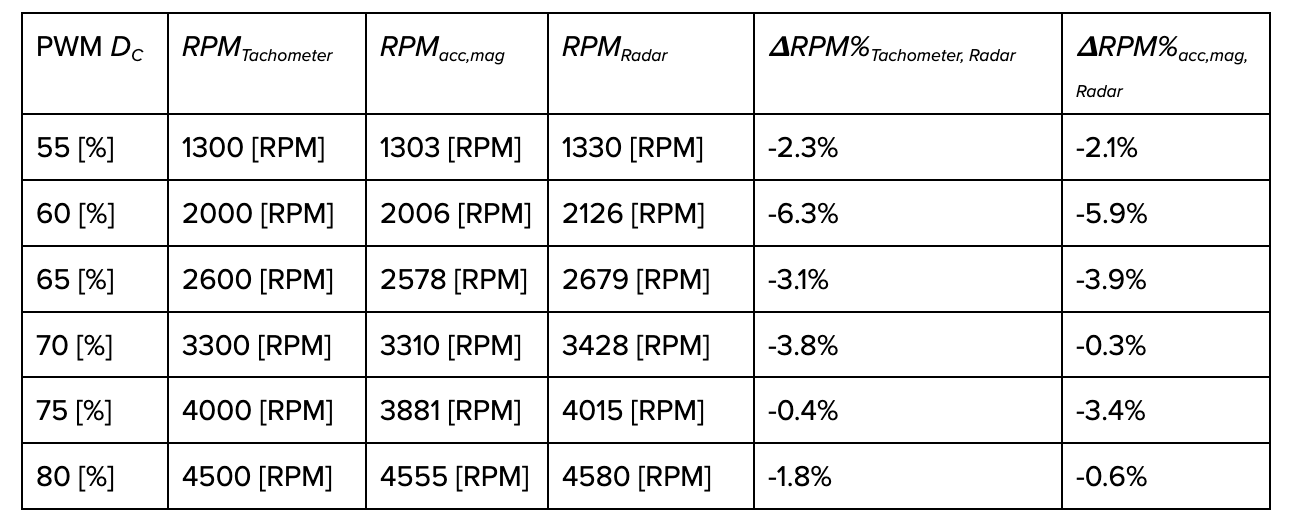 Table one two-blade propeller rotational speeds with Moku:Go providing PWM signal
