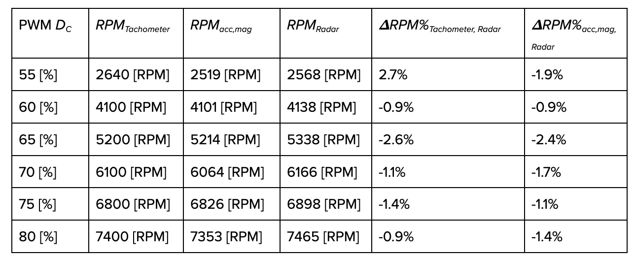 Table one three-blade propeller RPM values with Moku:Go providing PWM signal