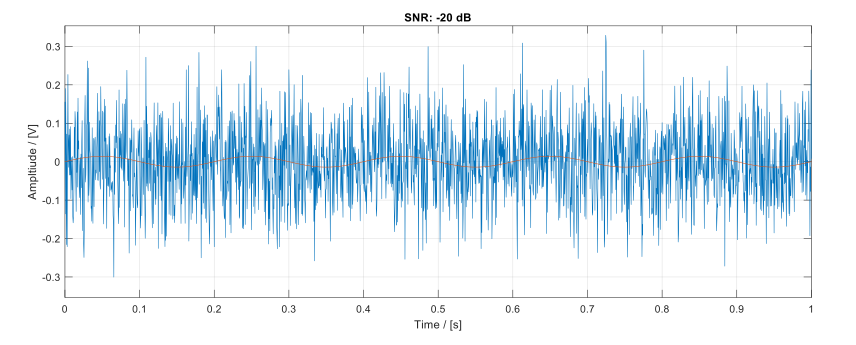 Noisy signal with low SNR