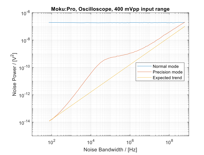 Noise power of collected noise data under various bandwidths using the Oscilloscope
