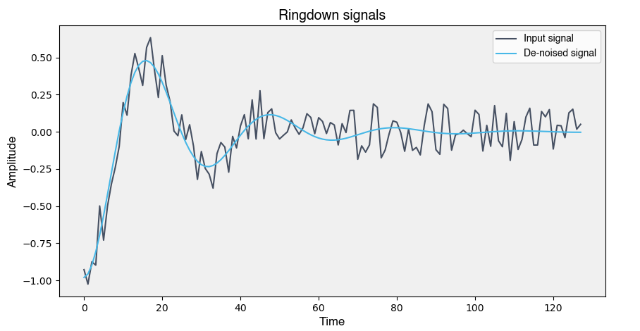 Moku Neural Network software interface of dynamic and unpredictable noise filtered out of an input signal generated using the Moku Python API
