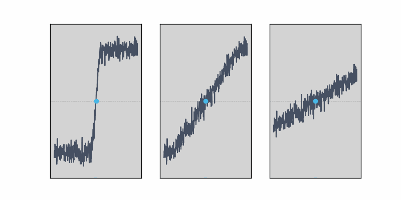 three interpolation signals that have the same amount of noise, showcasing that when the edge rate is fast, the amplitude noise doesn’t cause a spread of the measurement distribution at all, while slower edge rates cause timing jitter to be seen due to coupling of that amplitude noise