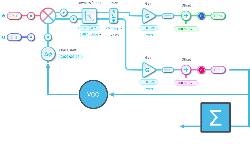 block diagram of the Moku Phasemeter instrument, showcasing a VCO (voltage-controlled oscillator) and integrator completing the phase-locked loop.  